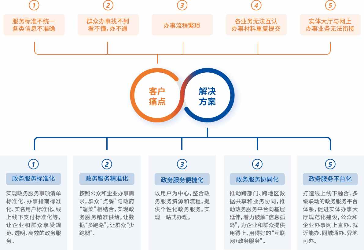 数字化政务服务平台