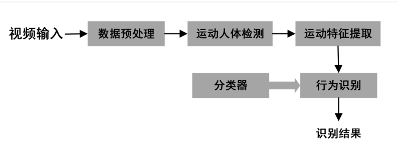 3D行为识别