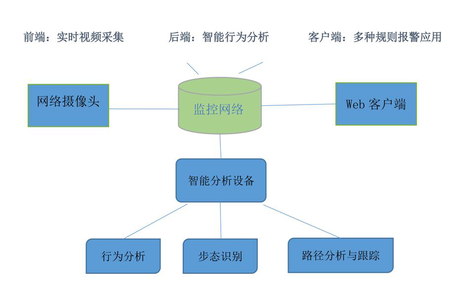 步态识别解决方案