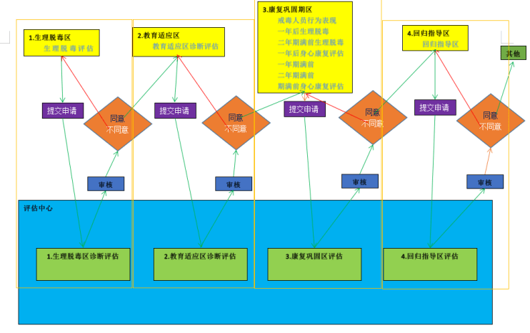 诊断评估系统