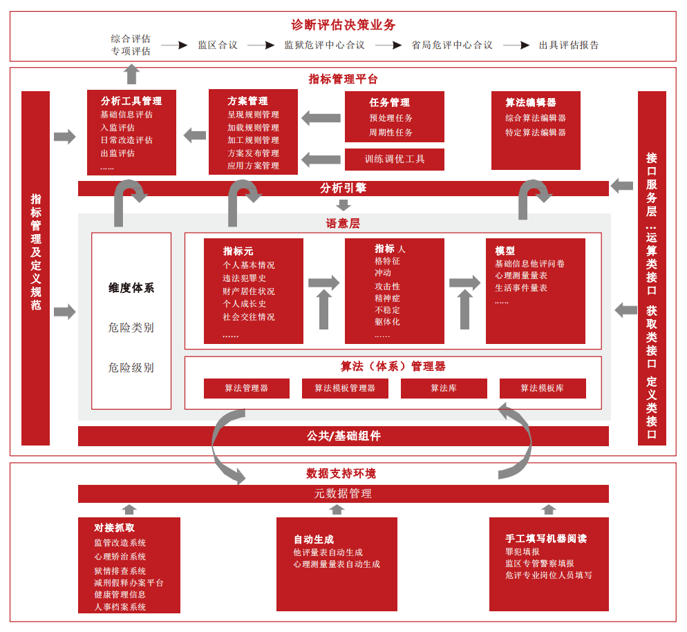 罪犯危险性评估平台