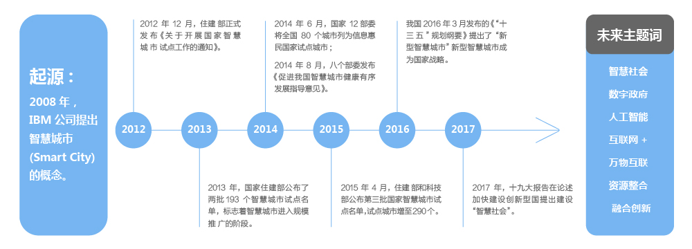 智慧城市发展现状历程