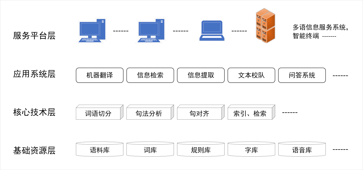 自然语言处理